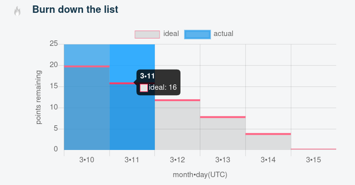 Free Burndown Chart Trello